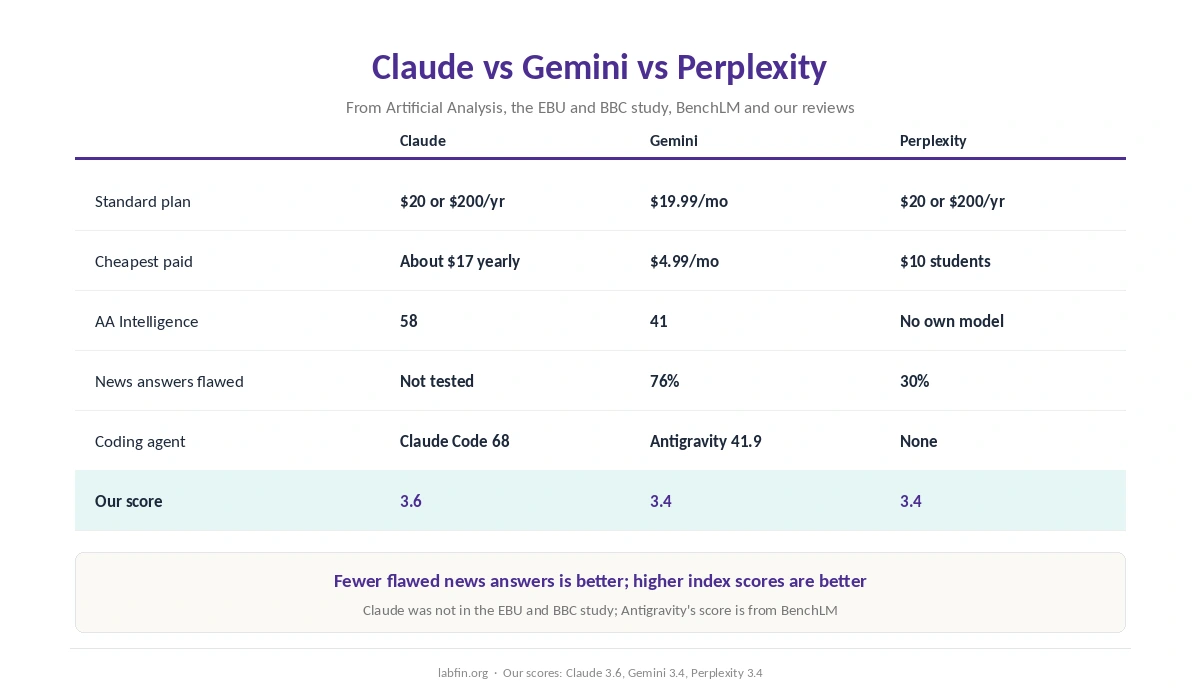 Claude, Gemini and Perplexity side by side on price, independent scores, news accuracy, coding and our scores