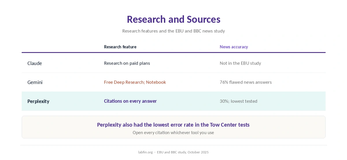 Research features in Claude, Gemini and Perplexity, from cited answers to Deep Research and Gemini Notebook