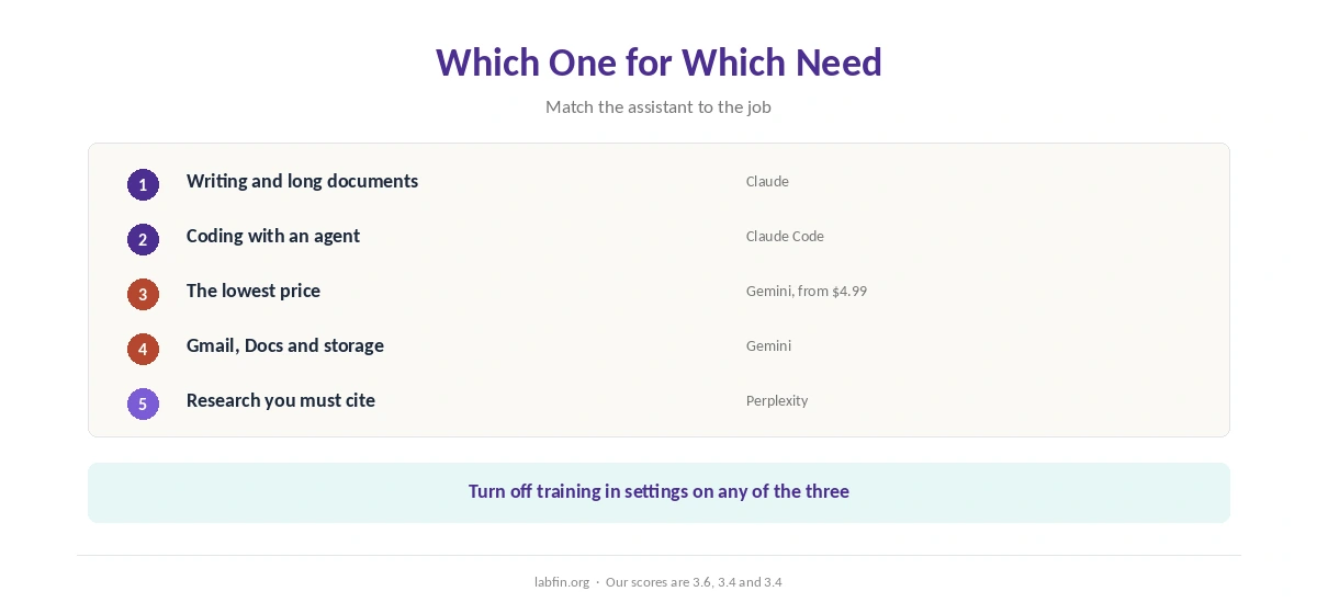 Which of Claude, Gemini and Perplexity fits which need