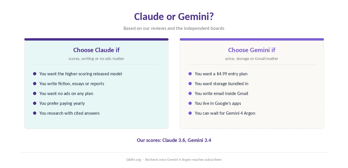 Who should choose Claude and who should choose Gemini, by what matters most to them