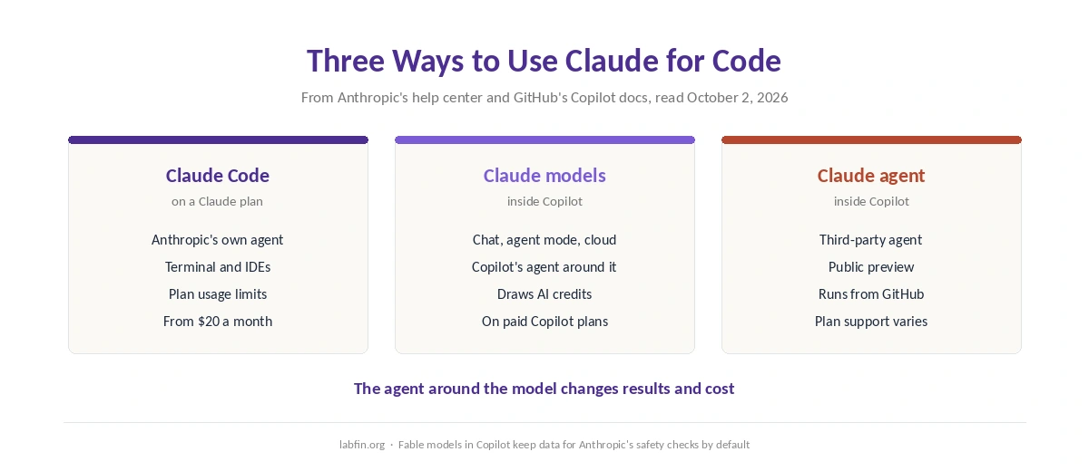 Three ways to use Claude for coding: Claude Code on a Claude plan, Claude models in Copilot, Claude agent in Copilot