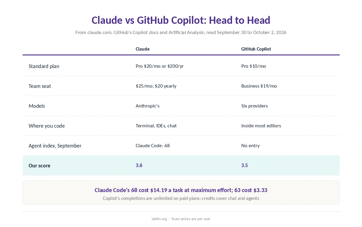 Claude and GitHub Copilot side by side on price, models, editors, agent scores and our scores
