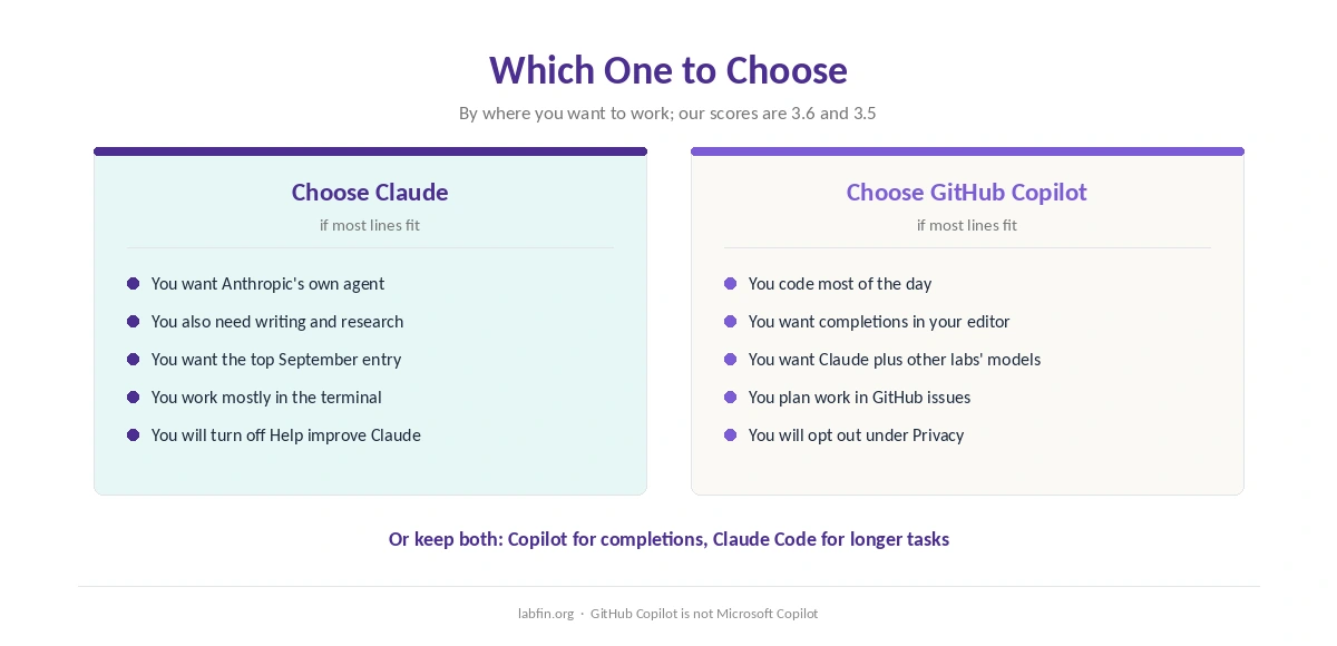 Who should choose Claude, who should choose GitHub Copilot, and when to use both