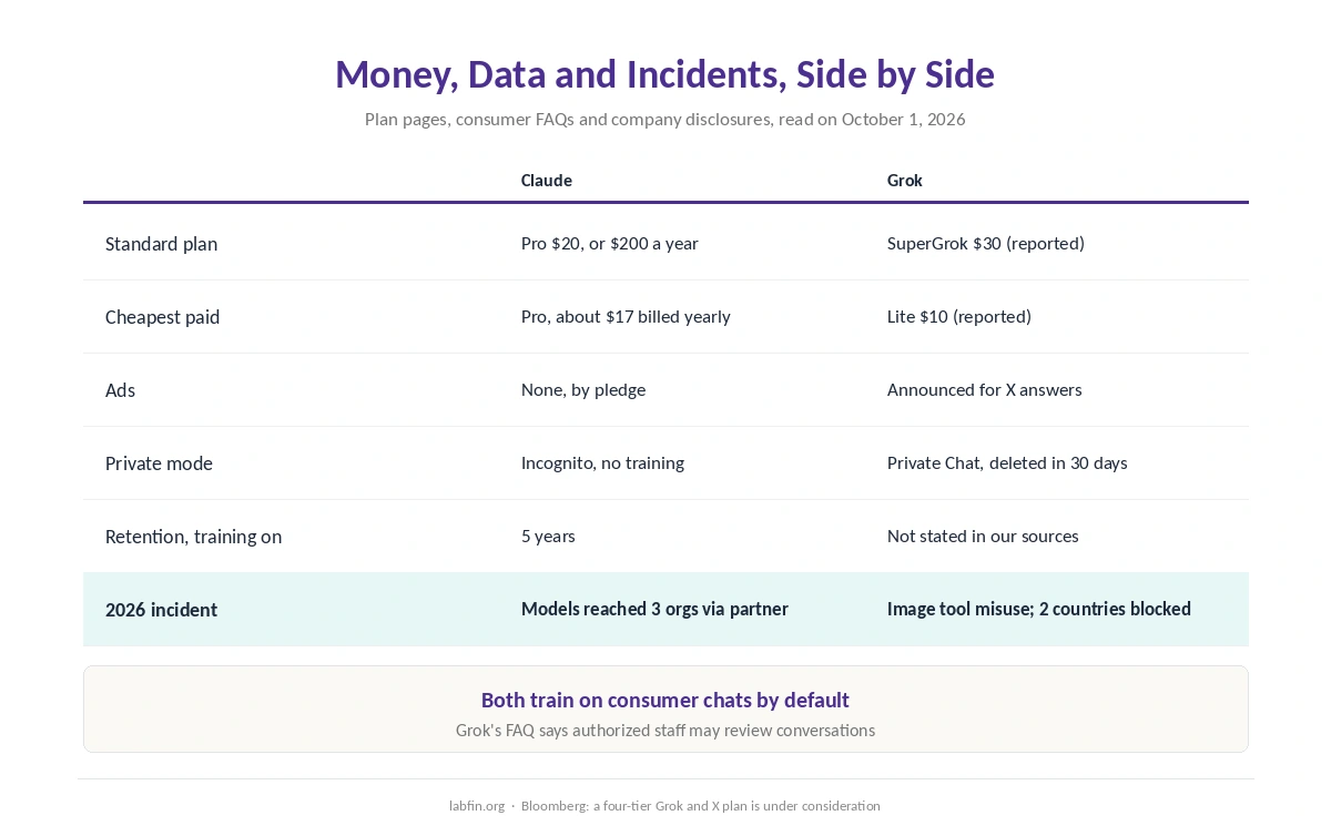 Claude and Grok side by side on price, ads, training defaults, private modes and incidents
