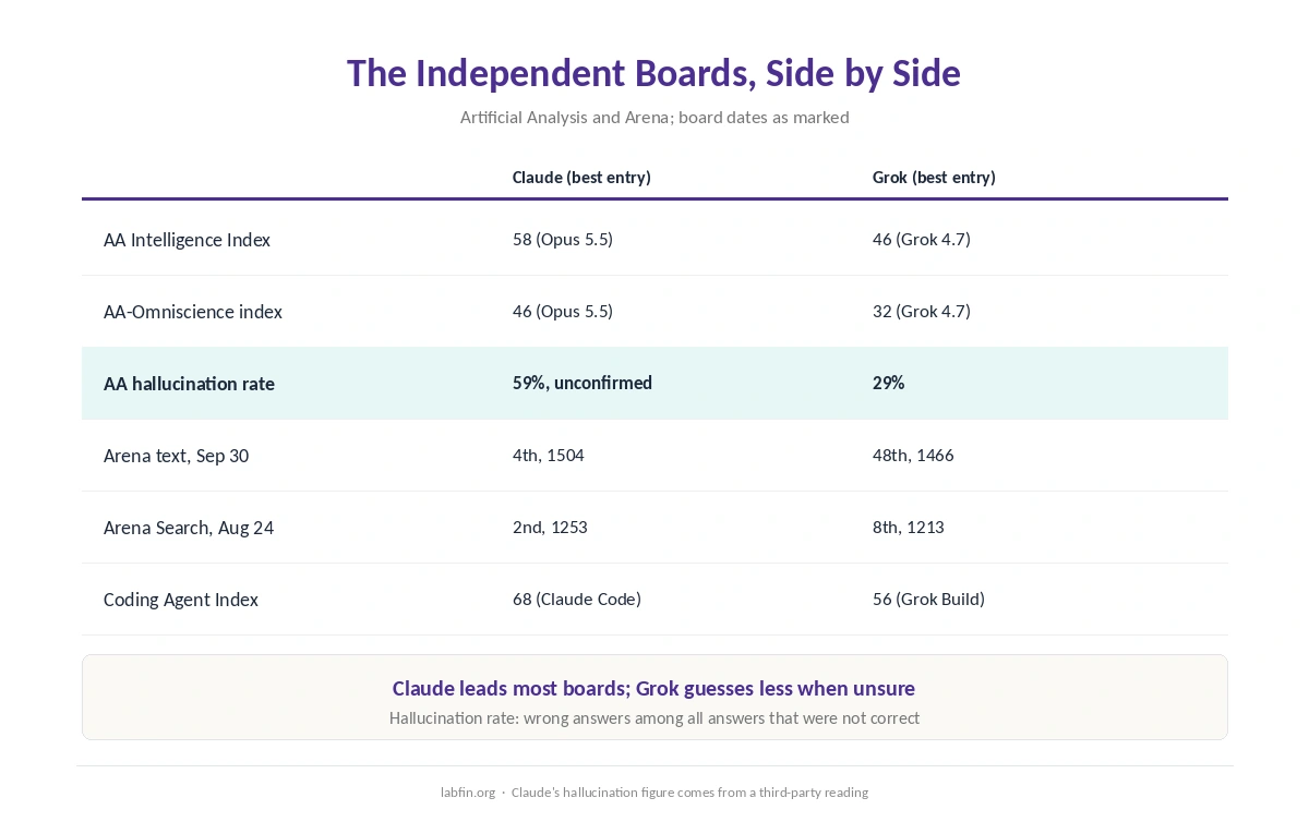 Claude and Grok side by side on Artificial Analysis, Arena and the coding agent index