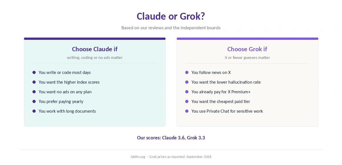 Who should choose Claude and who should choose Grok, by what matters most to them