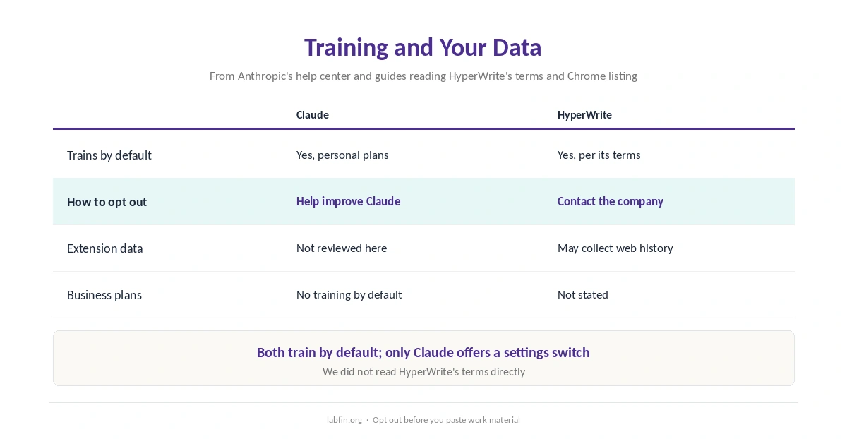 How Claude and HyperWrite handle training on your data and how to opt out of each
