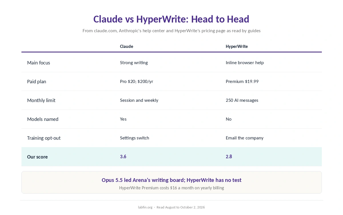 Claude and HyperWrite side by side on price, limits, models, evidence, data terms and our scores