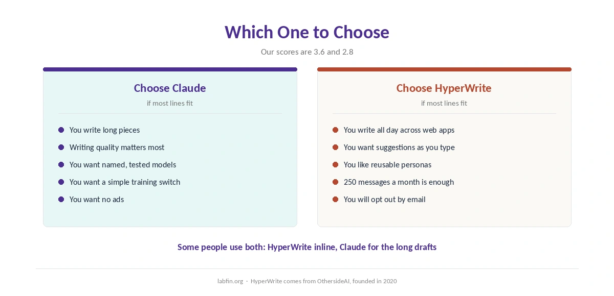 Who should choose Claude and who should choose HyperWrite