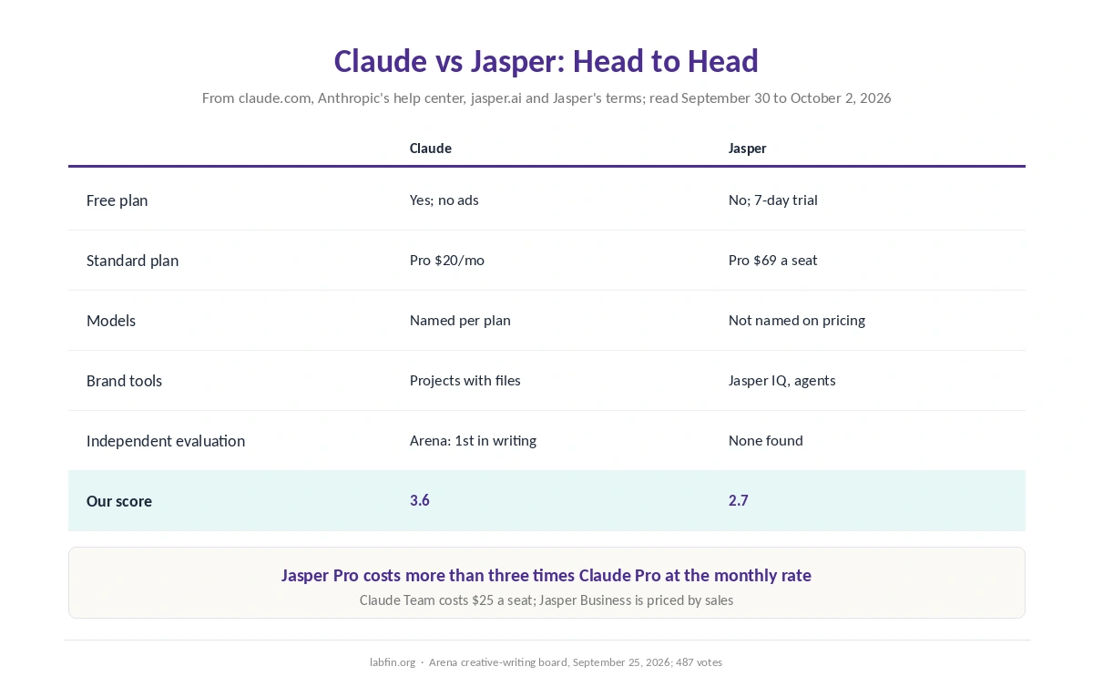 Claude and Jasper side by side on price, free plan, models, brand tools, data terms and our scores