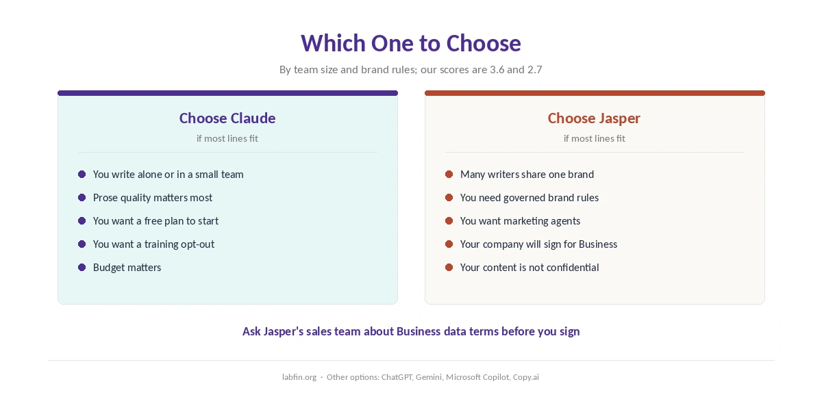 Who should choose Claude and who should choose Jasper