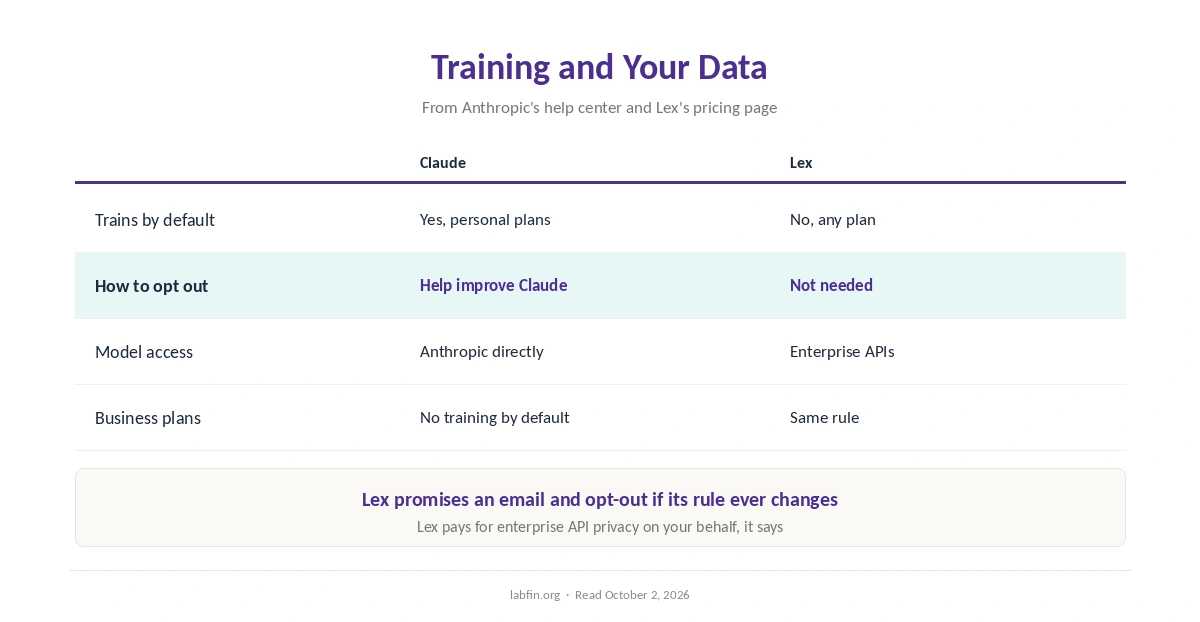 How Claude and Lex handle training on your writing, and how to turn off Claude's default