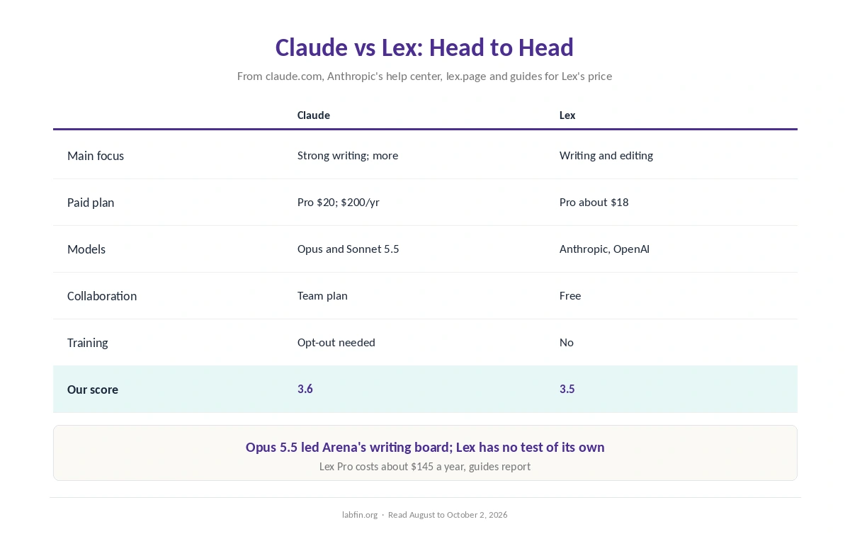 Claude and Lex side by side on focus, price, models, data terms, collaboration and our scores