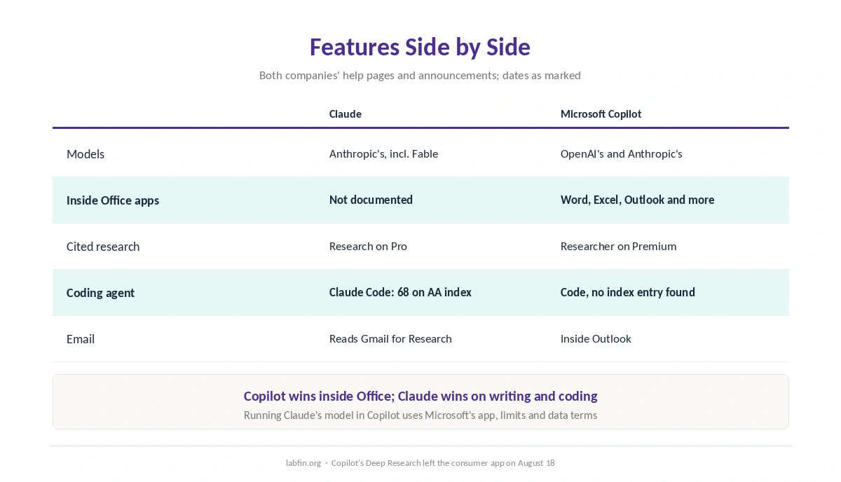 Claude and Microsoft Copilot side by side on models, Office apps, research, coding and email