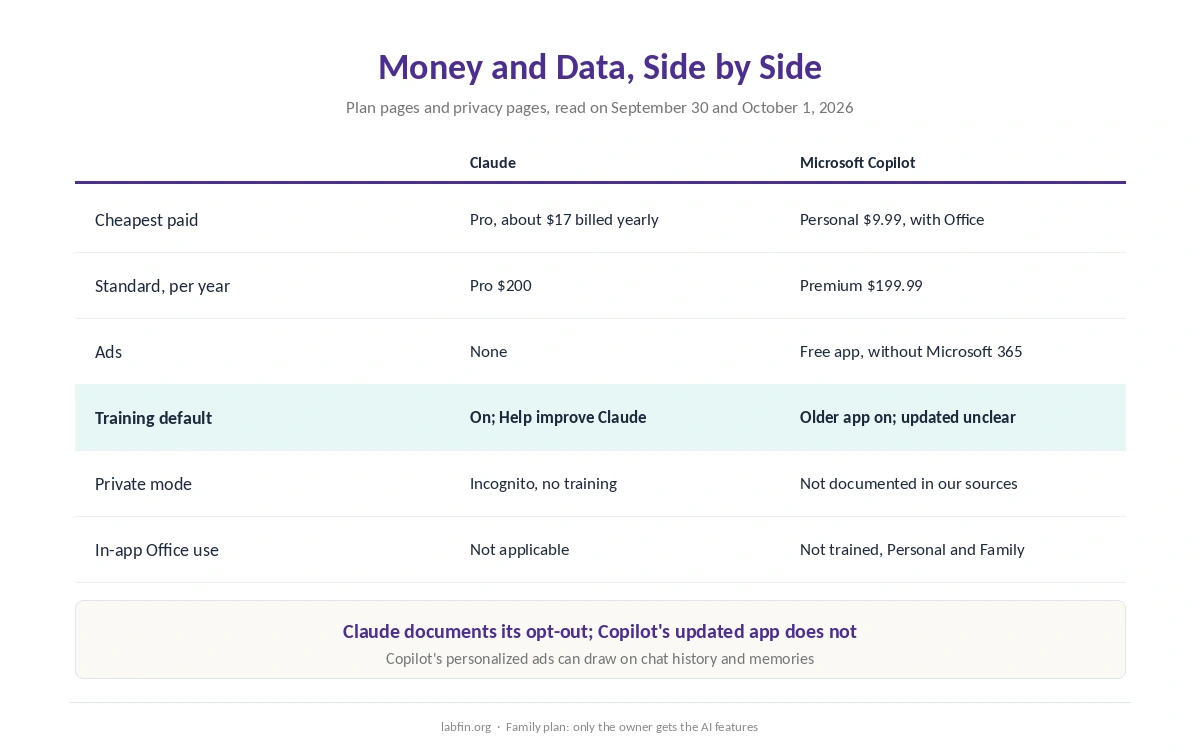 Claude and Microsoft Copilot side by side on price, yearly billing, ads and training rules