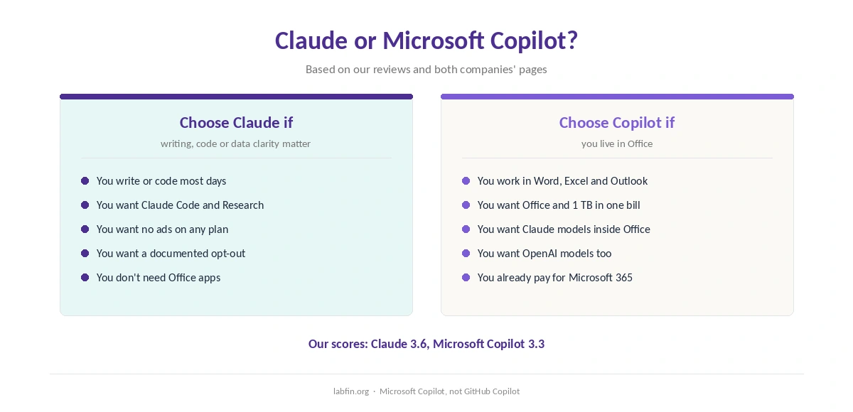 Who should choose Claude and who should choose Microsoft Copilot, by what matters most to them