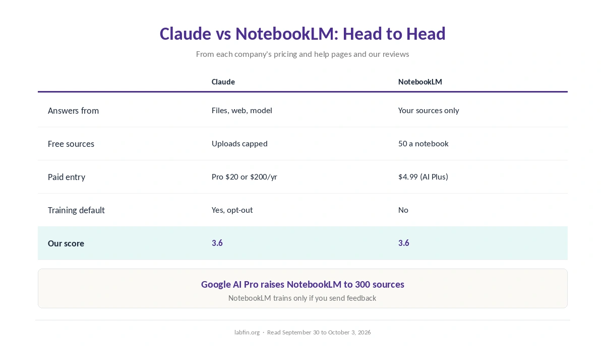 Claude and NotebookLM side by side on sources, limits, price, training and our scores