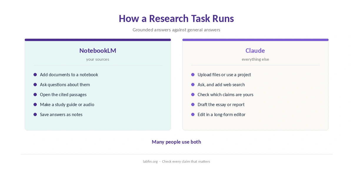 How a research task runs in Claude and in NotebookLM