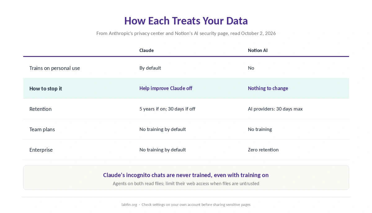How Claude and Notion AI treat your data: training defaults, retention and business plans