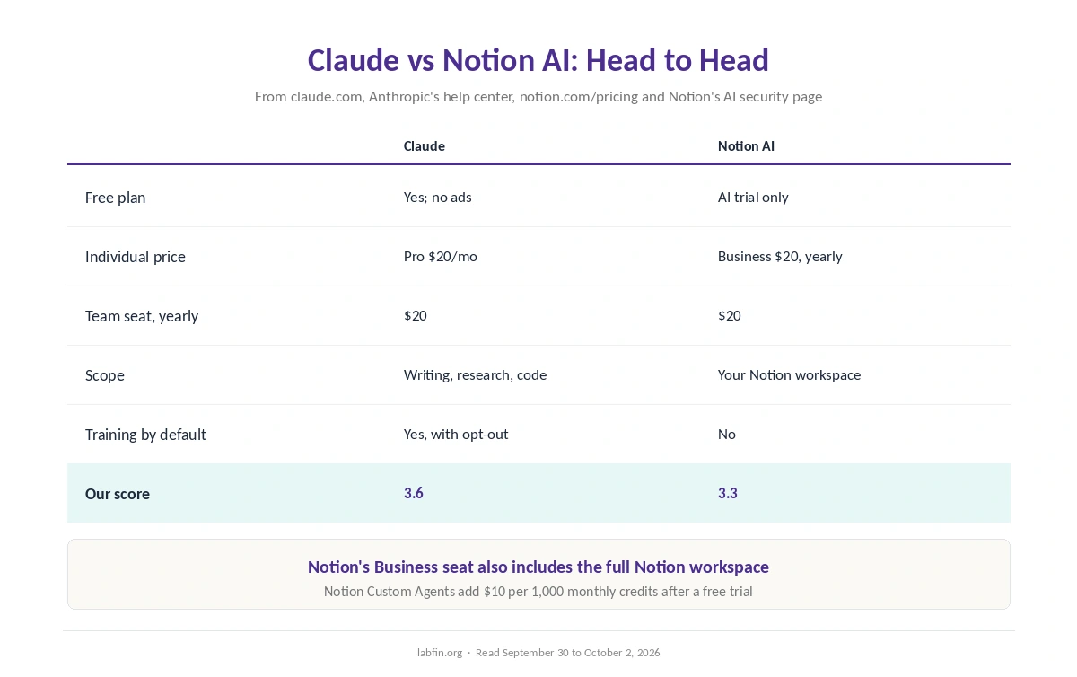 Claude and Notion AI side by side on free plan, price, scope, writing evidence, data terms and our scores