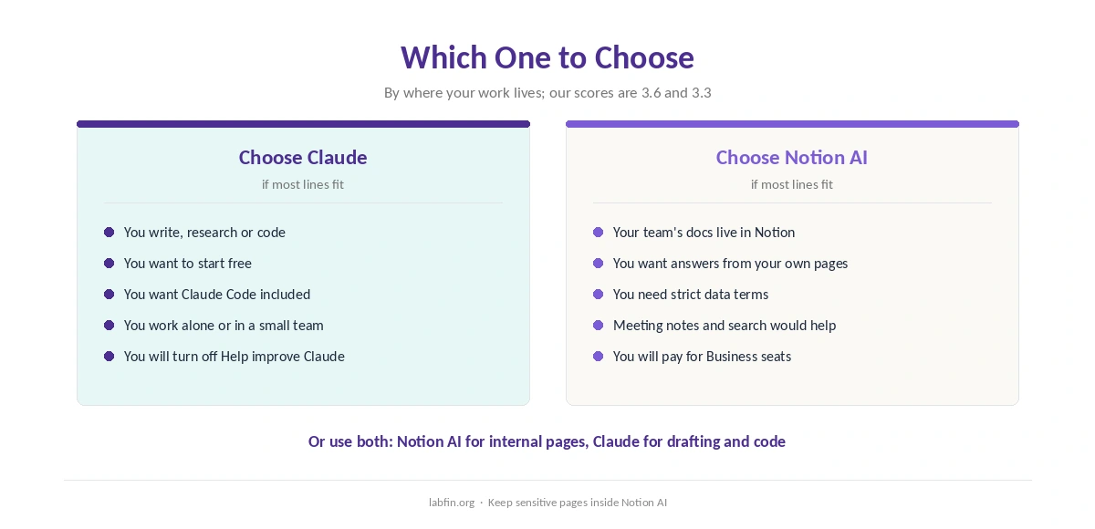 Who should choose Claude, who should choose Notion AI, and when to use both