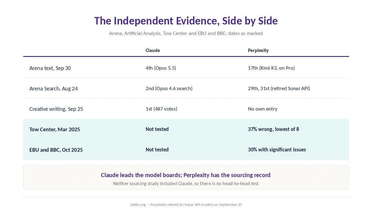 Claude and Perplexity side by side on Arena, Artificial Analysis and news-accuracy studies