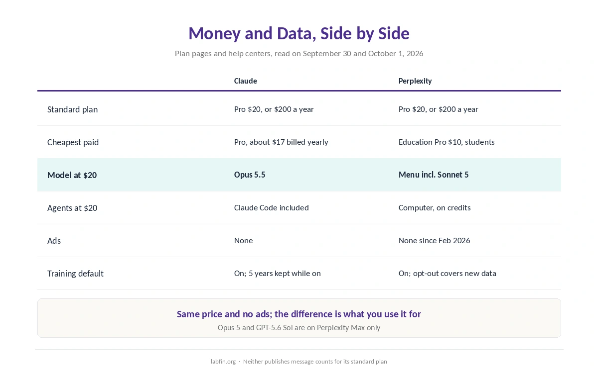 Claude and Perplexity side by side on price, models on the $20 plan, agents, ads and training