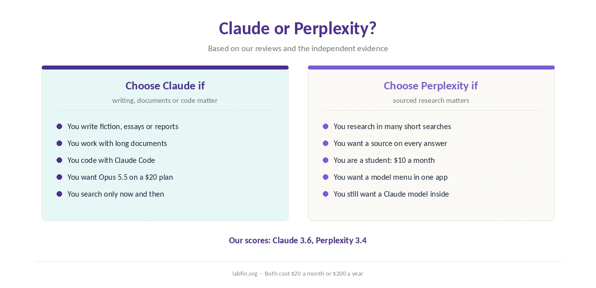 Who should choose Claude and who should choose Perplexity, by what matters most to them