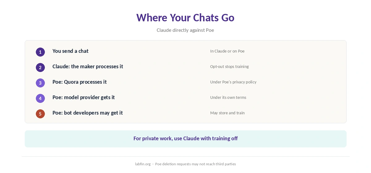 Where your chats go in Claude and on Poe, and how training works in each