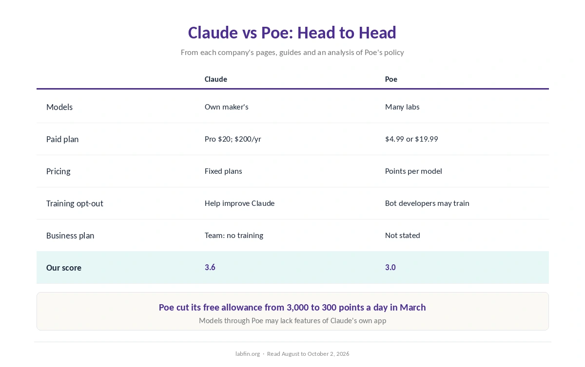 Claude and Poe side by side on models, price, features, data terms and our scores