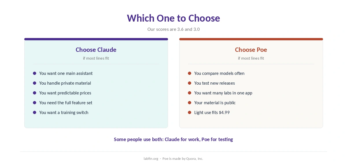 Who should choose Claude and who should choose Poe