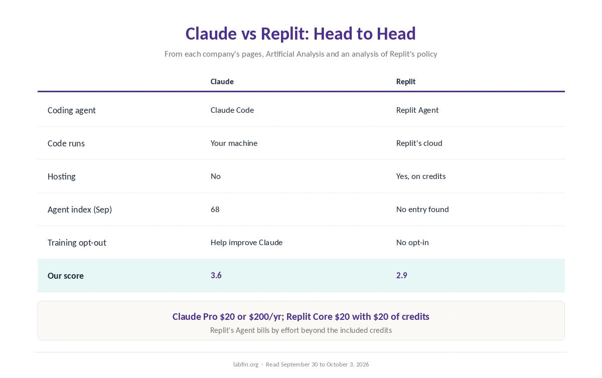 Claude and Replit side by side on agent, price, hosting, evidence, data terms and our scores