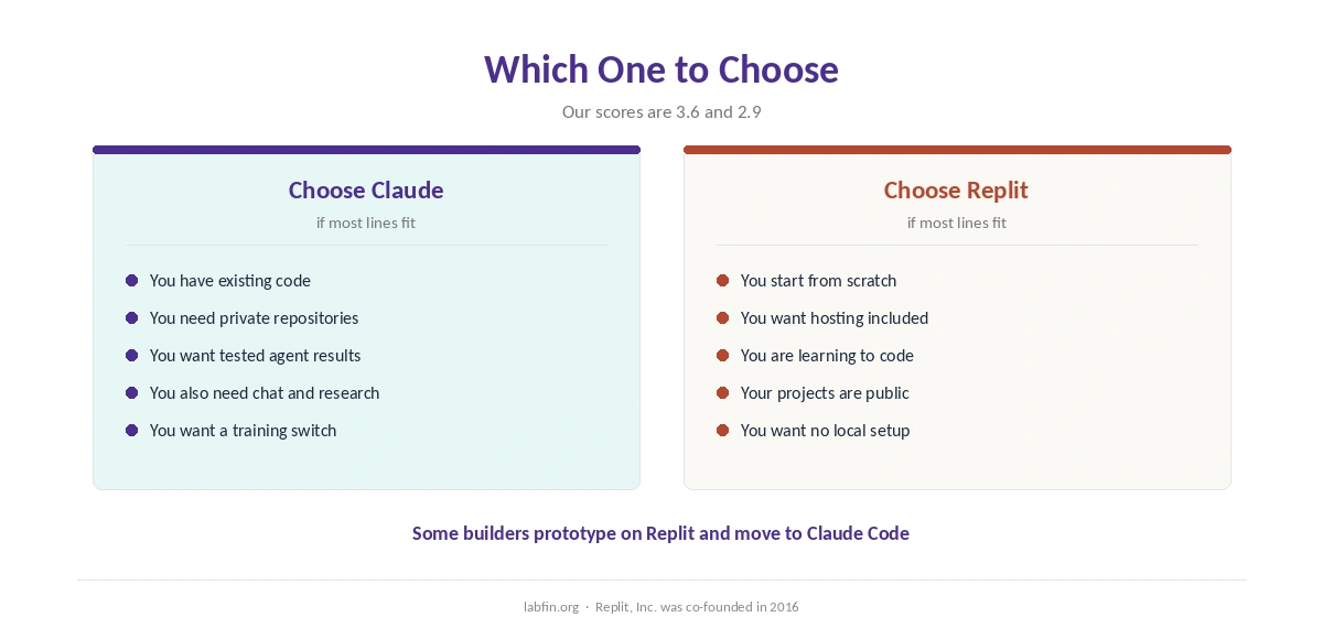 Who should choose Claude and who should choose Replit