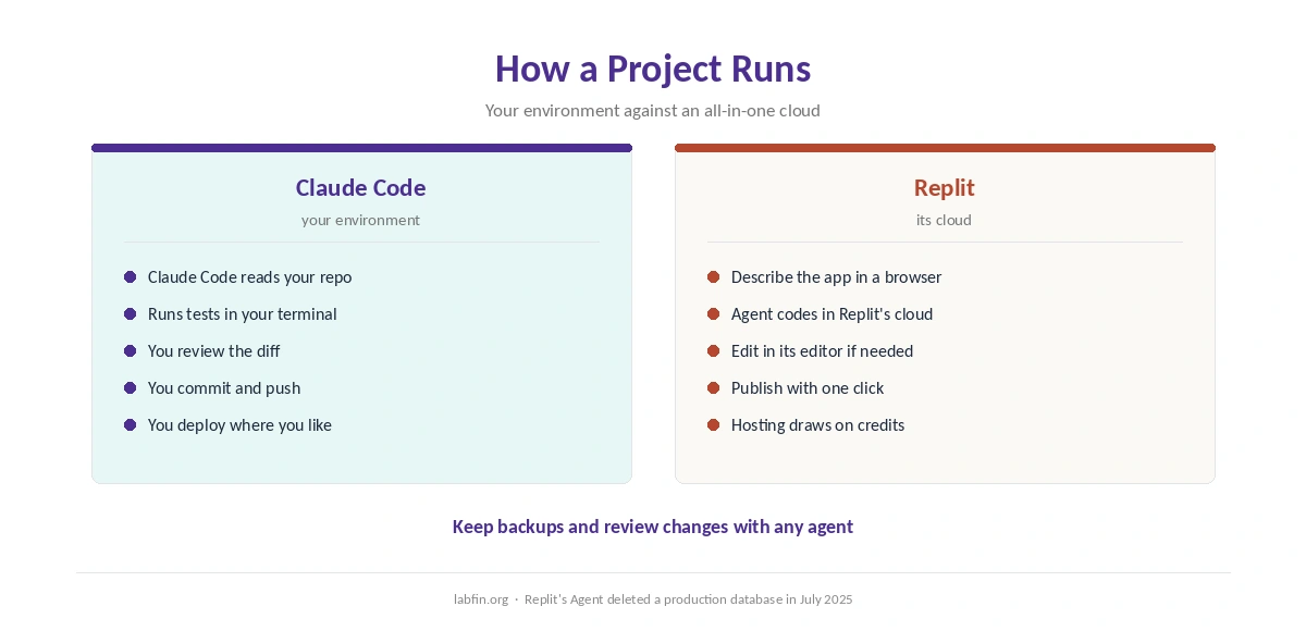 How a project runs in Claude Code and in Replit, from prompt to deployment