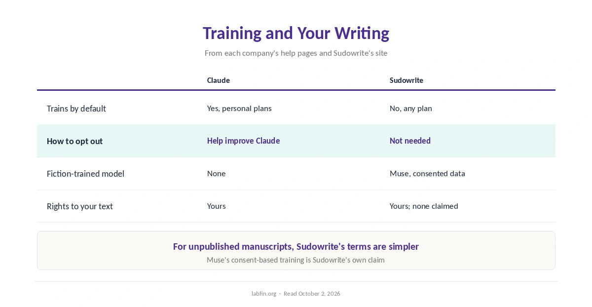 How Claude and Sudowrite handle training on your writing, and how each model was trained
