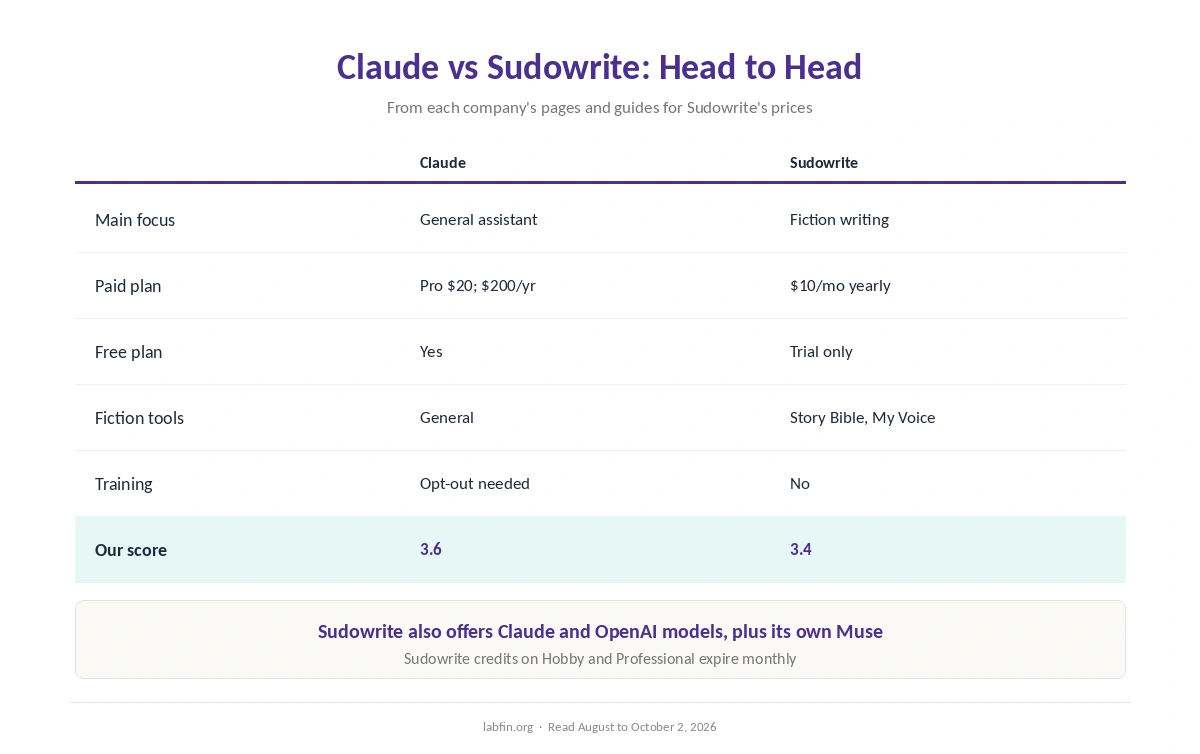 Claude and Sudowrite side by side on focus, price, models, data terms, fiction tools and our scores
