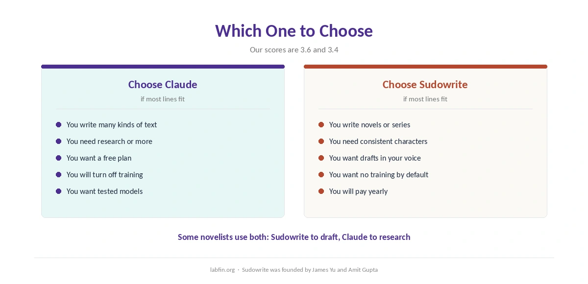 Who should choose Claude and who should choose Sudowrite