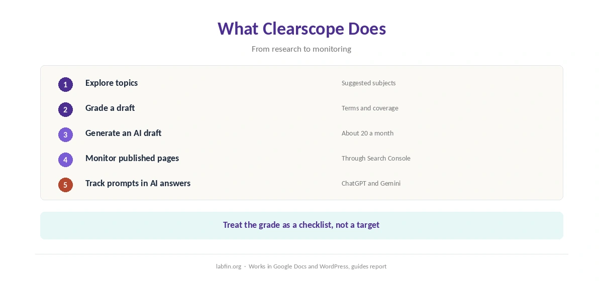 What Clearscope does: briefs, content scoring, AI drafts and tracking