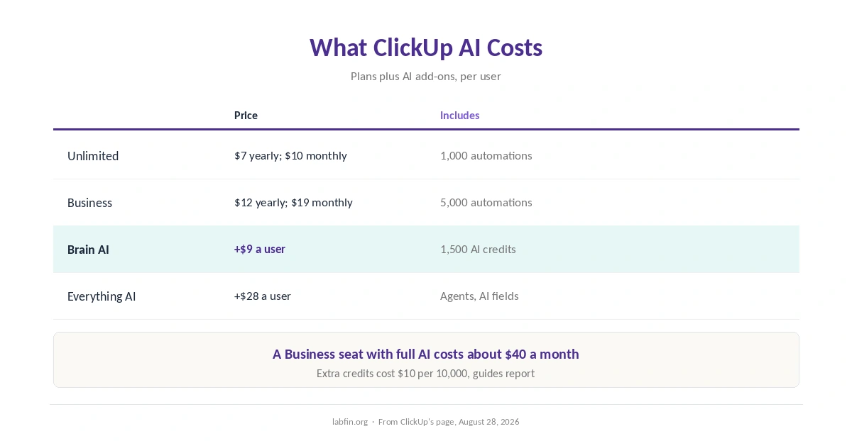 ClickUp AI plans in 2026 with prices and monthly usage limits