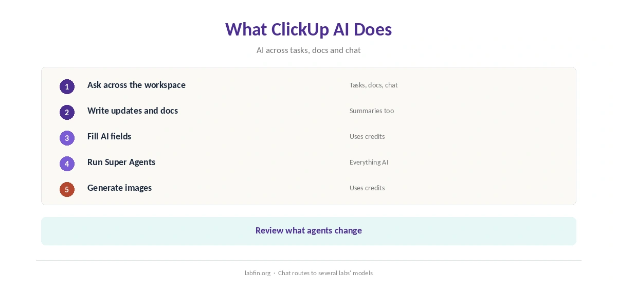 What ClickUp AI does: AI chat, writing, search, agents and AI fields inside ClickUp