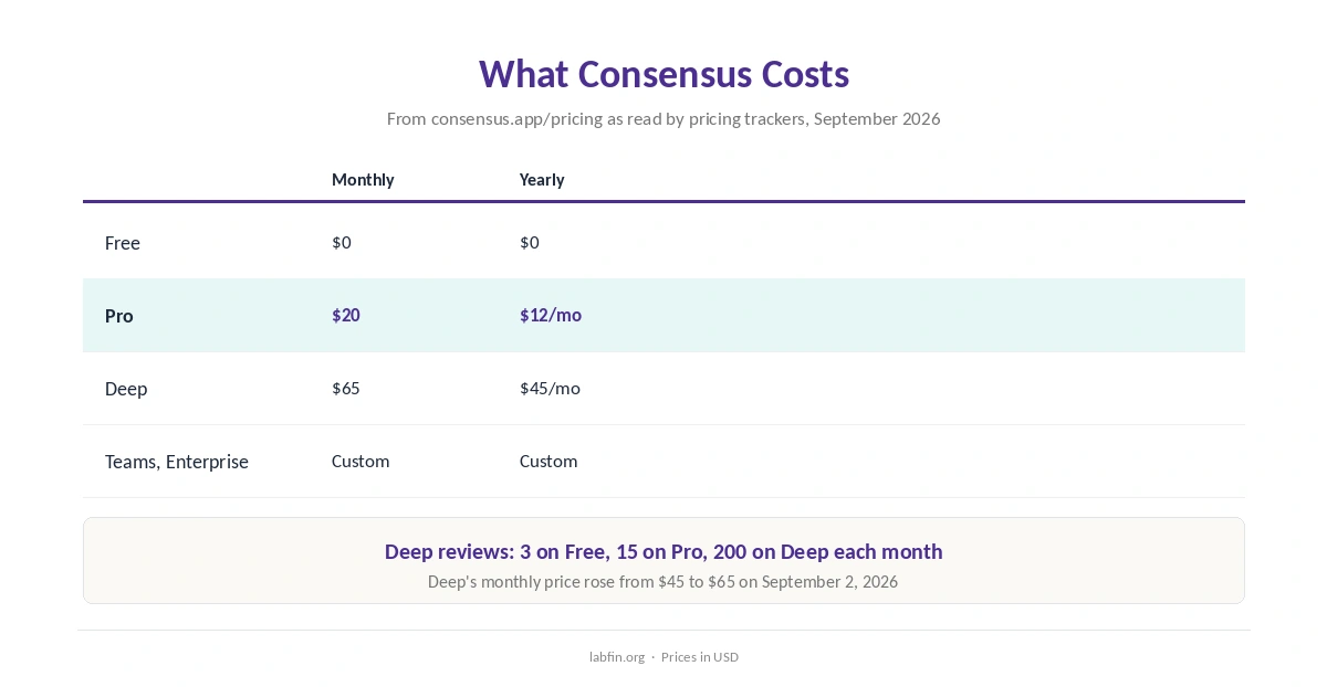 Consensus plans: Free, Pro and Deep with monthly and yearly prices and Deep review limits