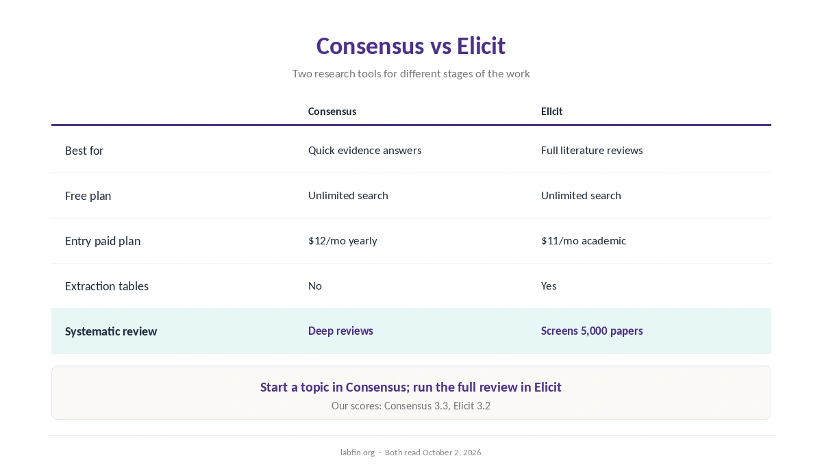 Consensus and Elicit side by side: quick evidence answers or full literature reviews