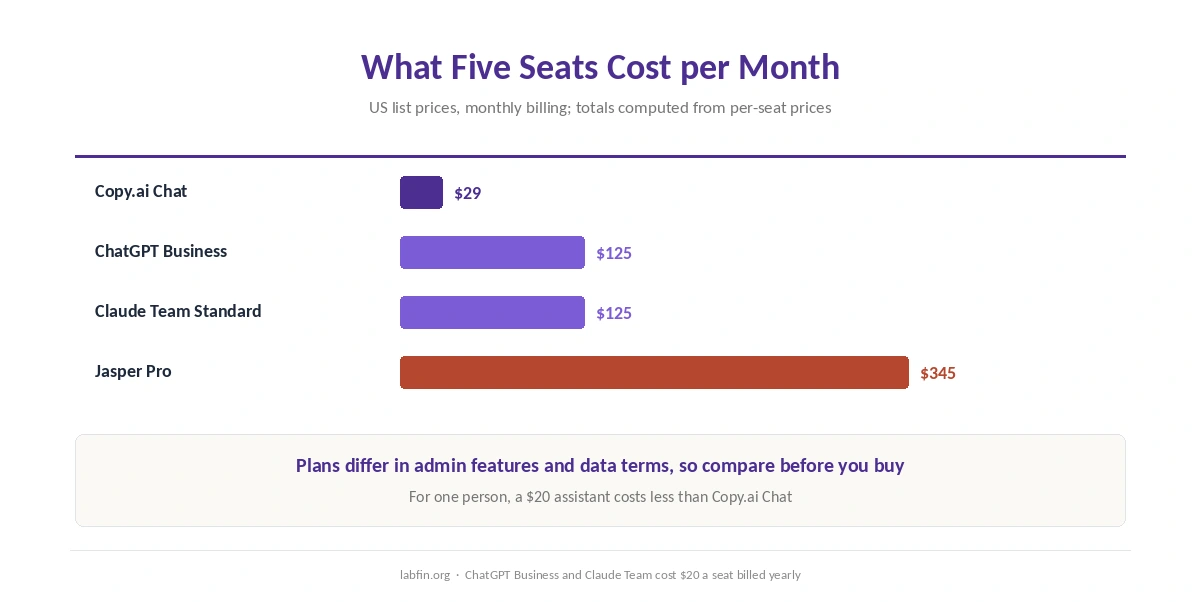What five seats cost per month on Copy.ai Chat, ChatGPT Business, Claude Team and Jasper Pro