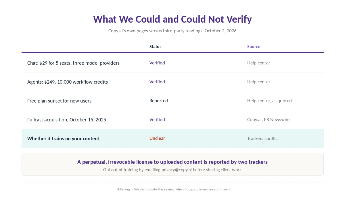 What we verified about Copy.ai from its own pages and what rests on conflicting third-party reports
