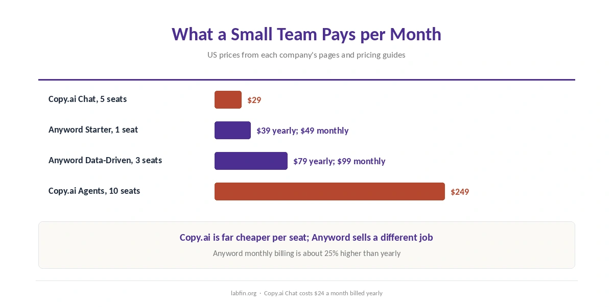 Monthly cost for a small team on Copy.ai Chat and Agents against Anyword Starter and Data-Driven