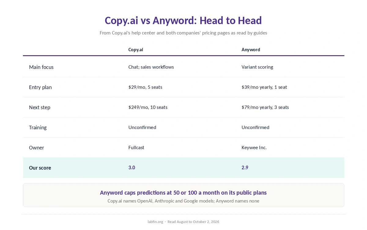 Copy.ai and Anyword side by side on focus, price, seats, models, data terms and our scores