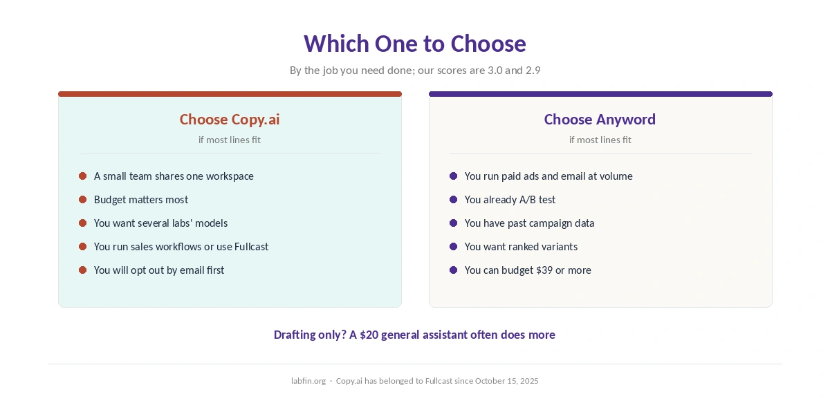 Who should choose Copy.ai and who should choose Anyword