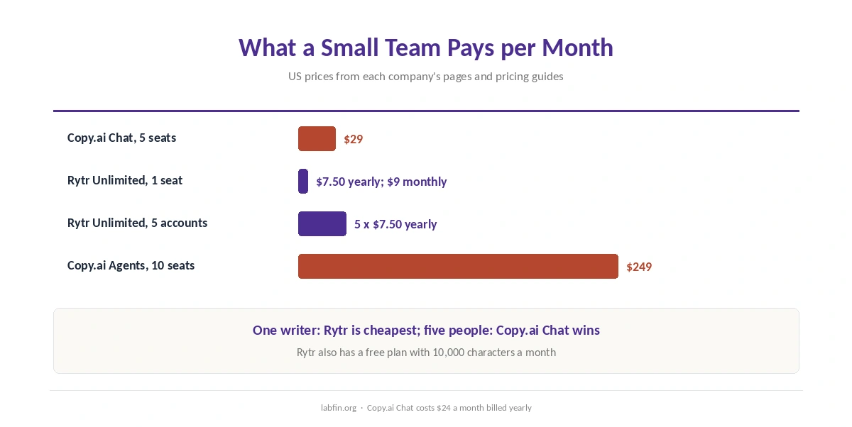 Monthly cost for one writer and for a five-person team on Copy.ai and Rytr