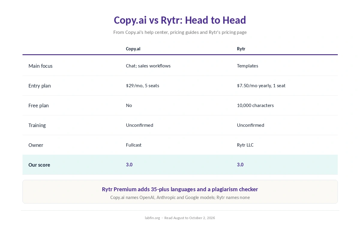 Copy.ai and Rytr side by side on focus, price, seats, models, data terms and our scores