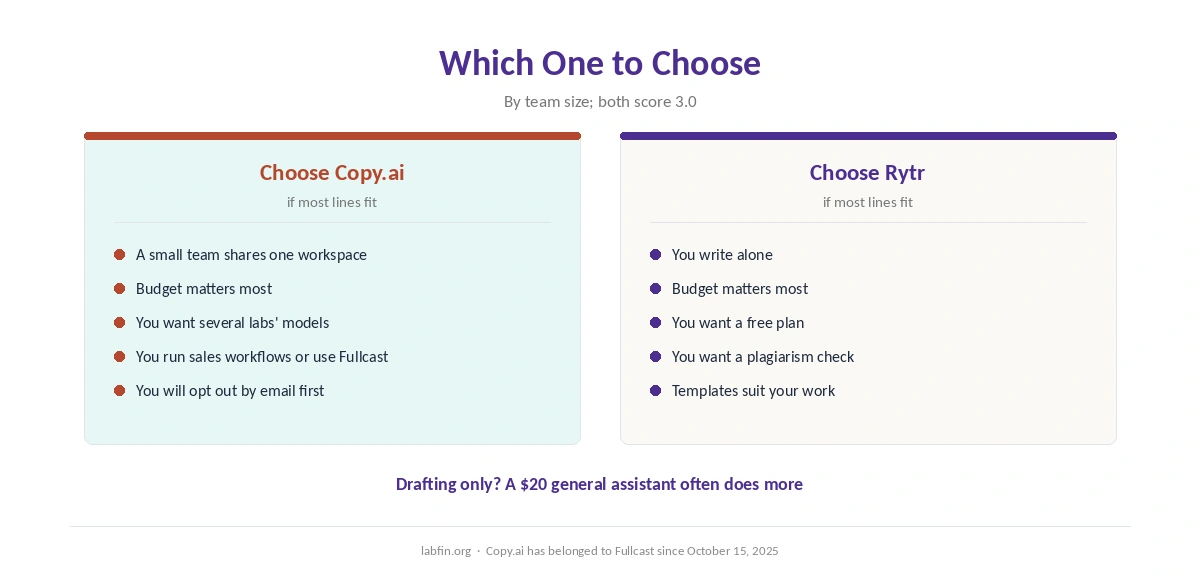 Who should choose Copy.ai and who should choose Rytr